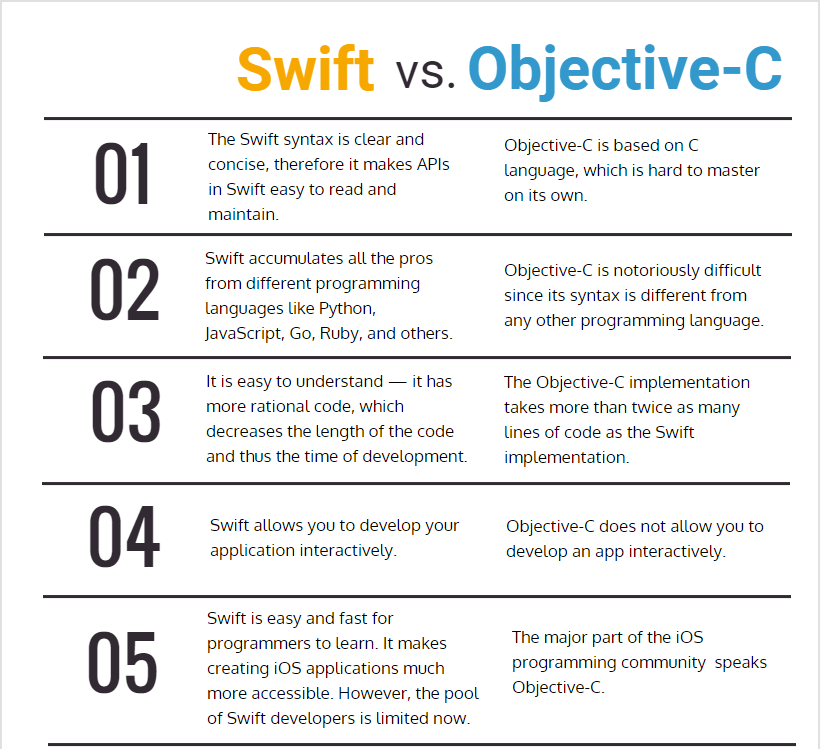 Swift vs. Objective С: the Battle of iOS Languages | MindK