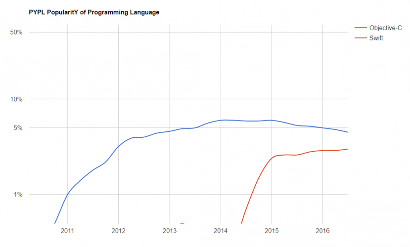 How often Swift and Objective-C tutorials are searched on Google.