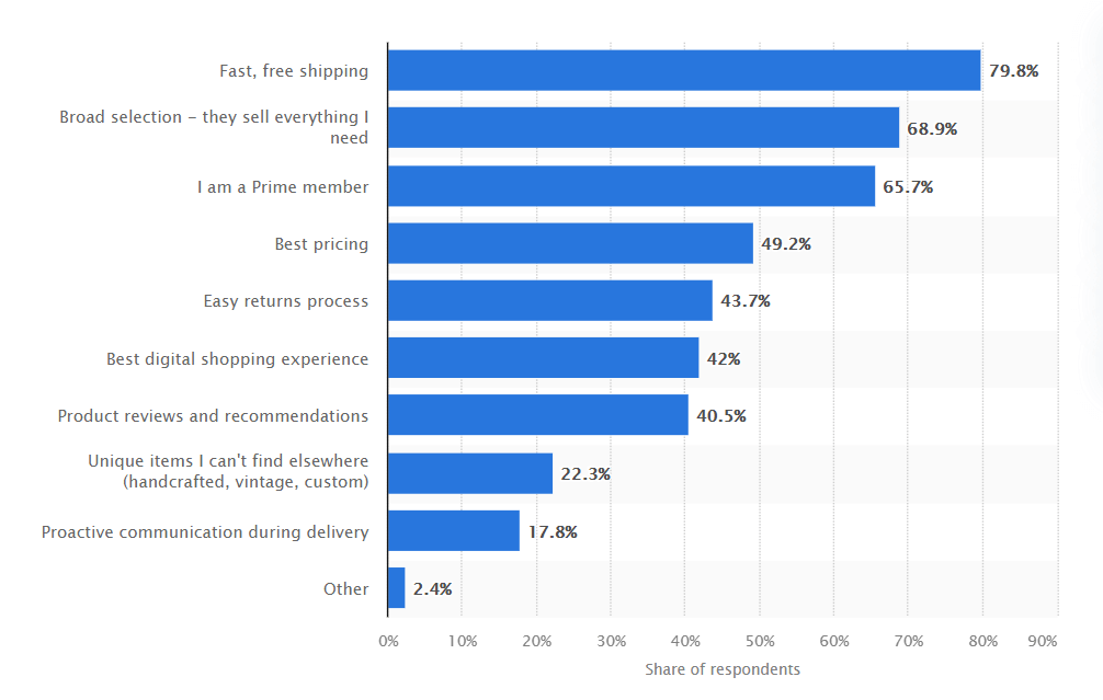 Reasons why Americans shop at Amazon