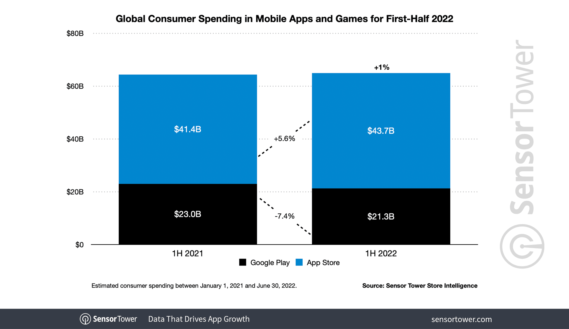 app store consumer spending 2022