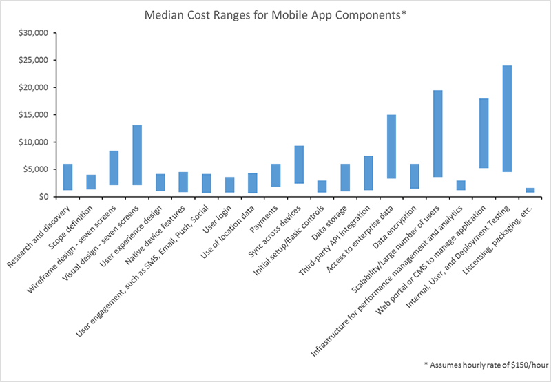 Median cost ranges for mobile app components