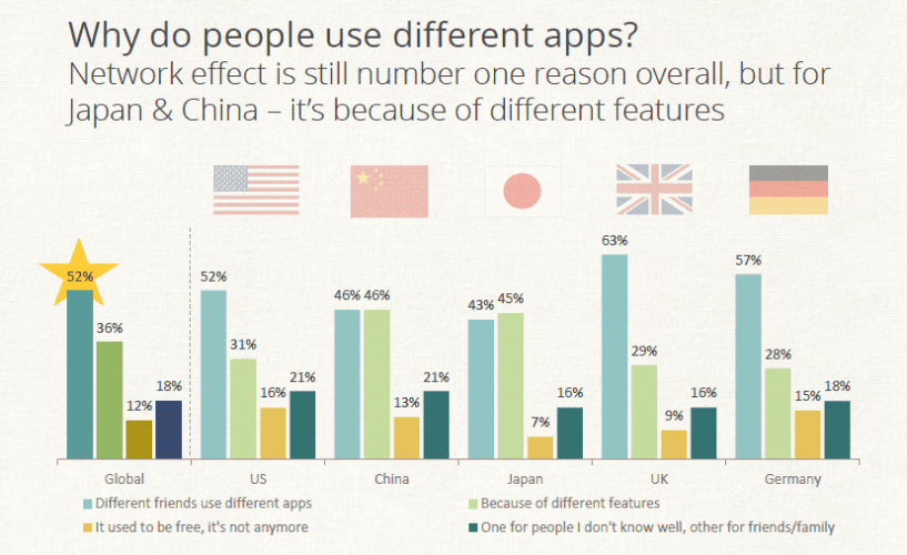Why people use different apps (by countries) - graph