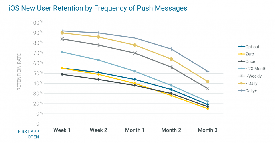 iOS new users retention with push notifications (graphics)