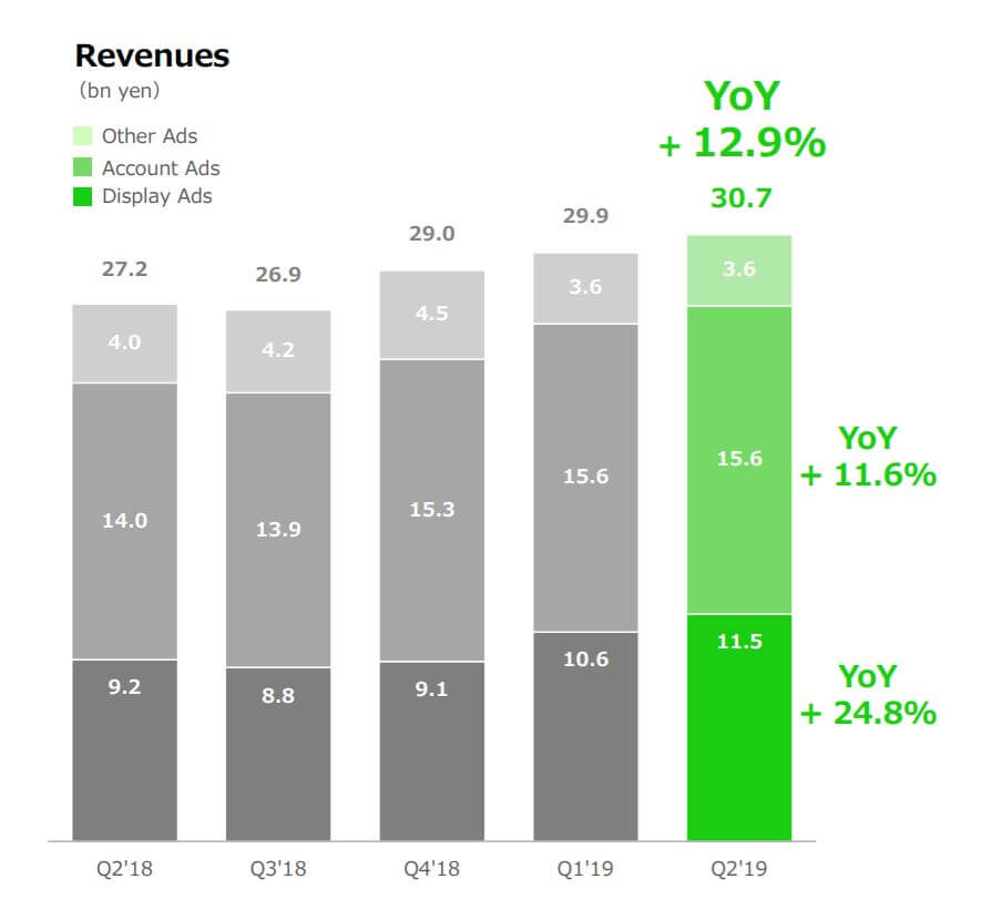 Line advertizing revenue Q22019