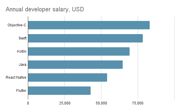 how much does it cost to hire mobile app developers