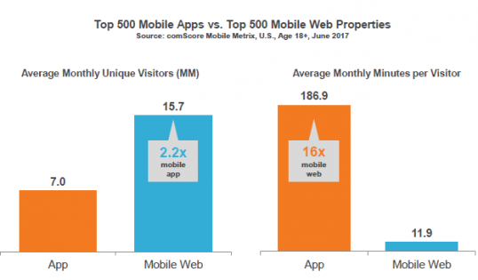 mobile web vs native apps visitors comparison