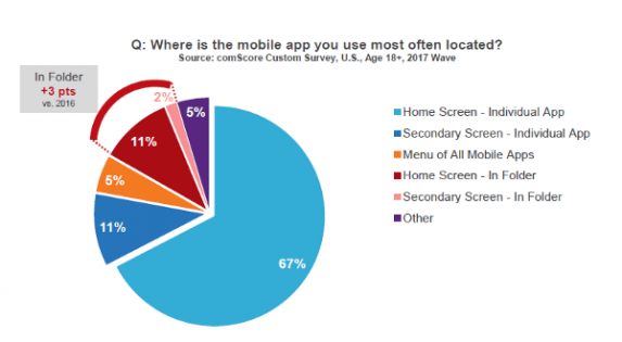 67% of users use their apps from home screen