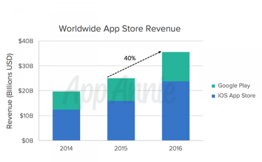worldwide app store revenue chart