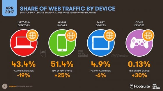 % of web traffic share by device