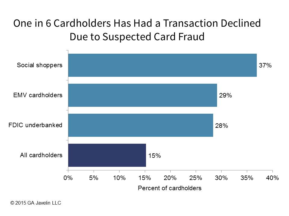 Percentage of cardholders suspected in fraud 