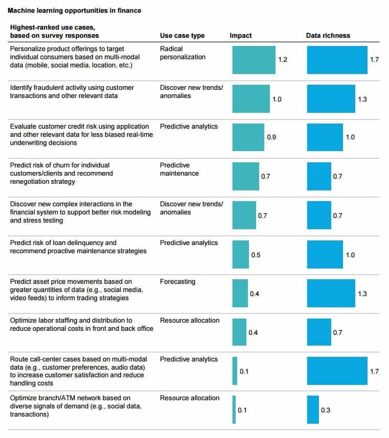 how AI and Machine learning impacts on different activities in financial industry