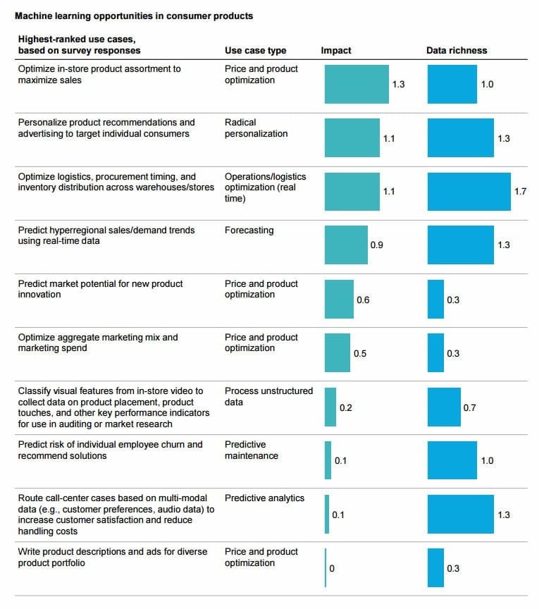 how AI and Machine learning impacts on different activities in retail