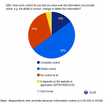 Users don't trust their personal data to businesses (graph)