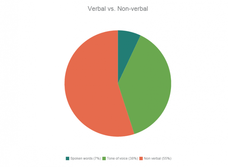 verbal vs. nonverbal consumption of info