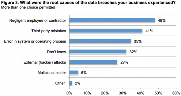 The most common causes of data breaches