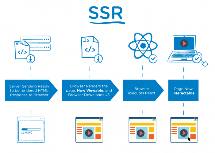 Server Side Rendering Scheme