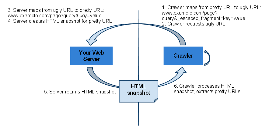 Google AJAX crawling scheme