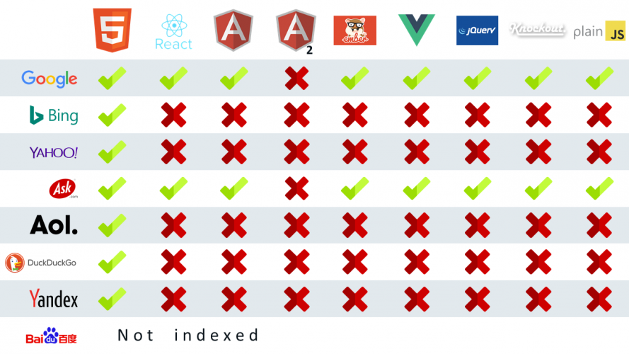 what SPA frameworks are indexed by different browsers