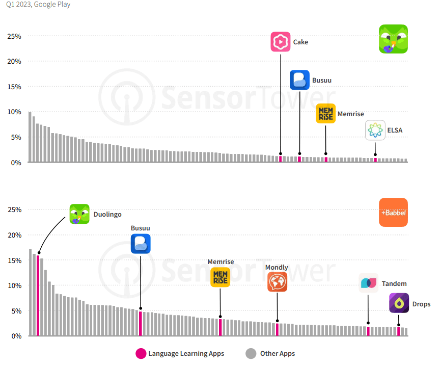 Graph comparing Duolingo monetiztion with competitors