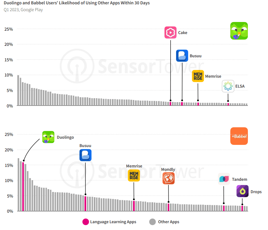 Graph comparing Duolingo monetiztion with competitors
