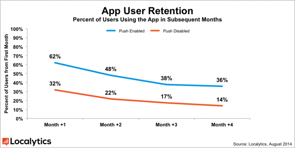 App user retention scale
