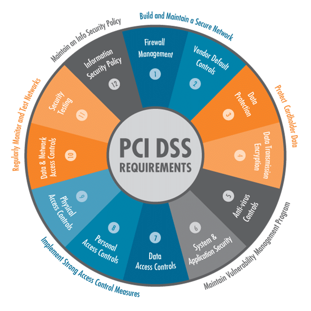 PCI DSS