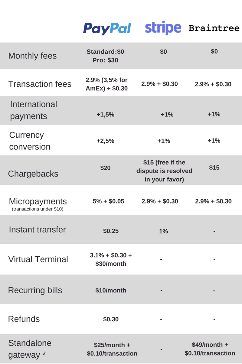 additional fees