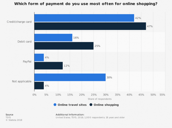 payment method preference