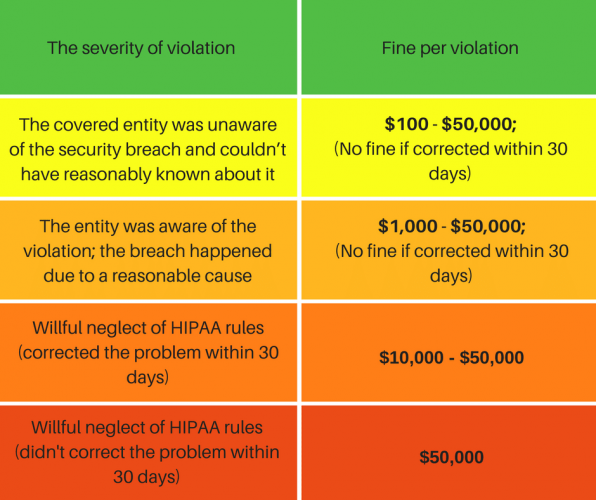 HIPAA fines