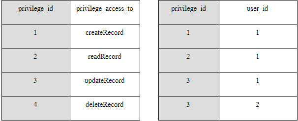 Simple access control explanation