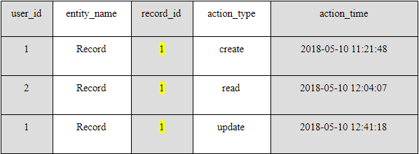 Audit controls