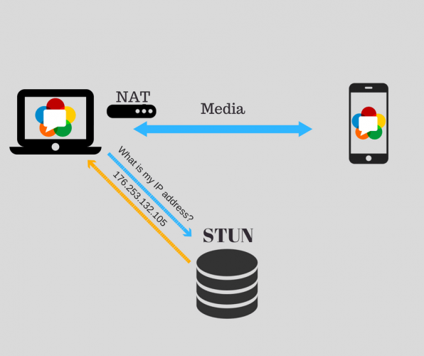 STUN (Session Traversal Utilities for NAT)