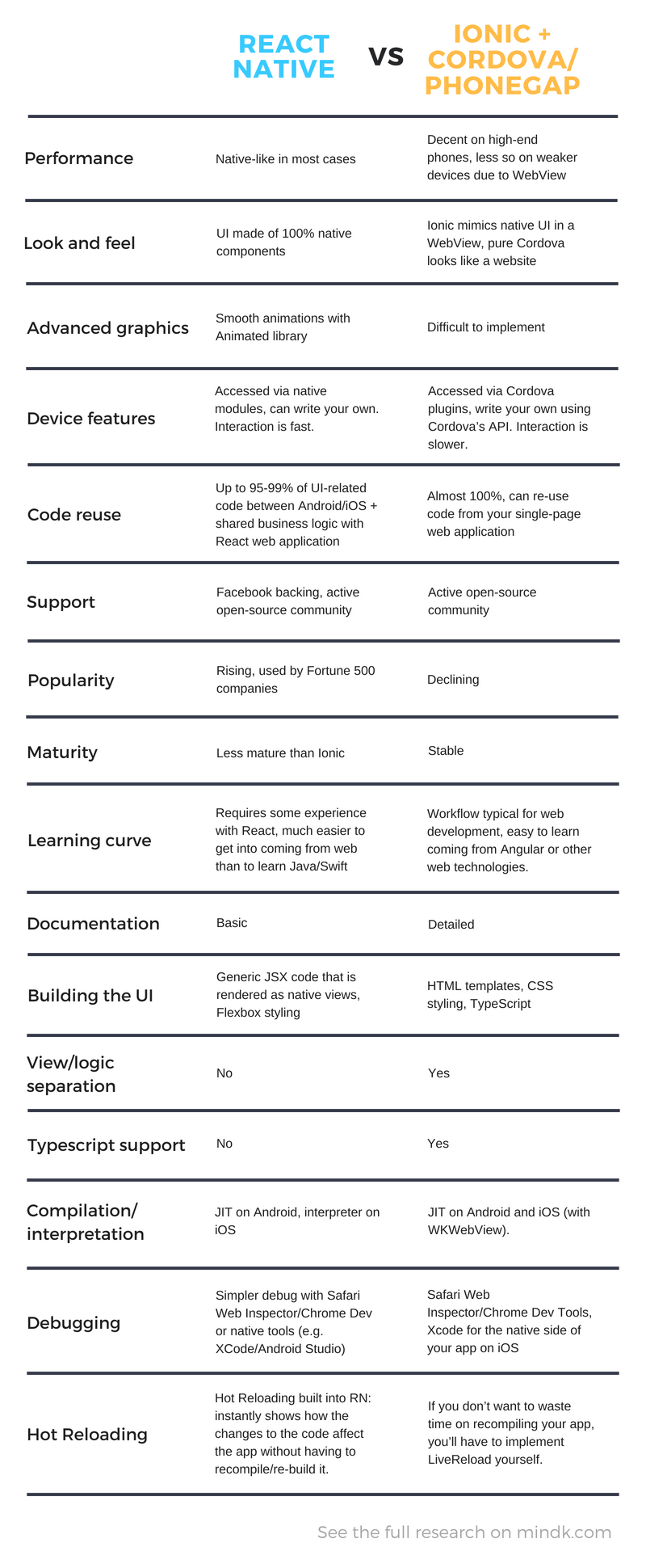 React Native vs Ionic, Cordova, PhoneGap Infographics