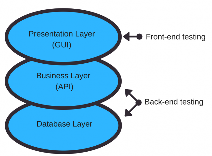 Application layers for backend testing