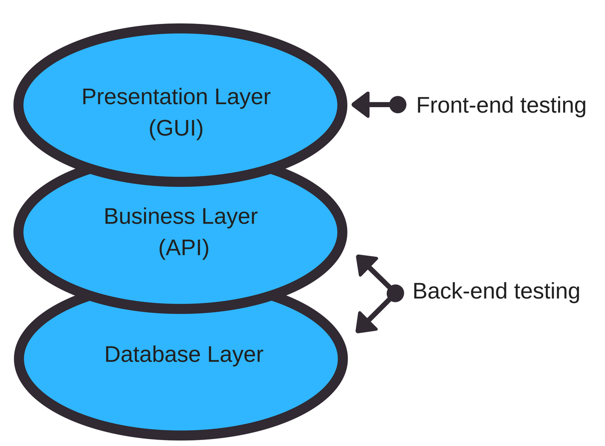 End to end testing. Бэкэнд в тестировании. What is API Testing. Мидл слой. Back end.