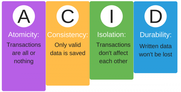 ACID model for functional testing