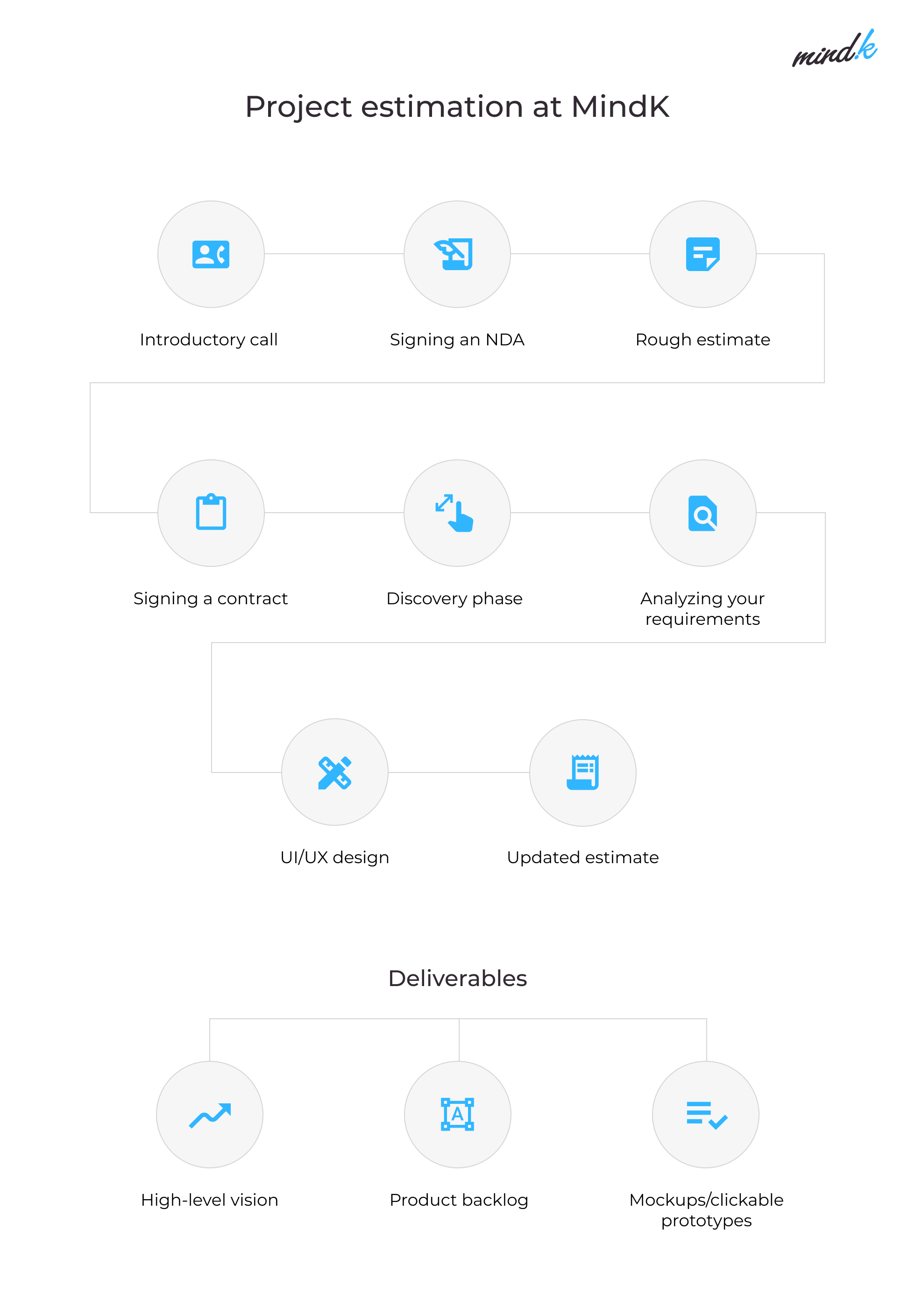 Project estimate at MindK