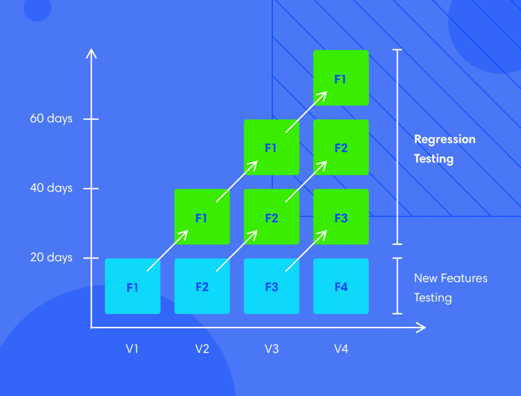 regression testing