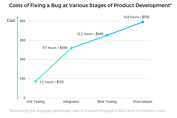 Cost of fixixng a bug on different stages of product development
