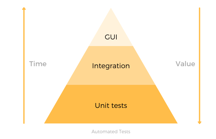 Automated Testing Pyramid