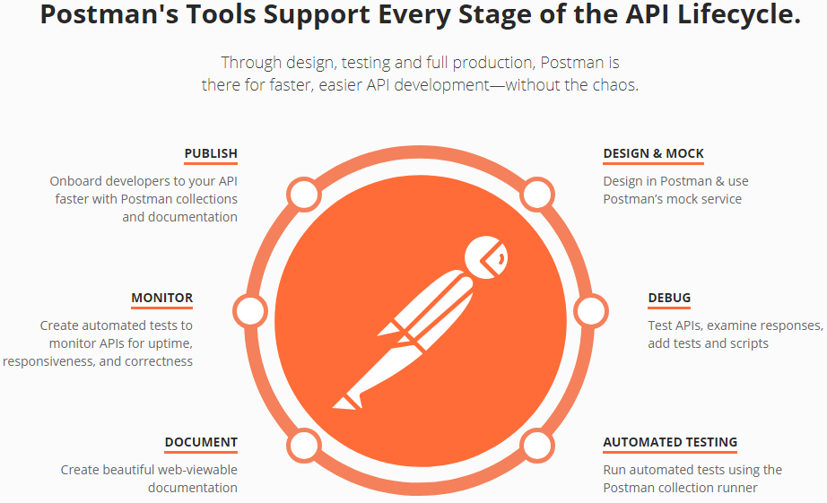 Postman supports every stage of API Lifecycle