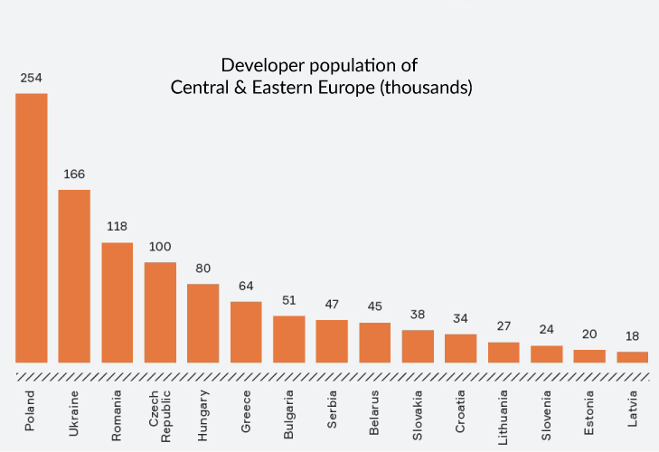 CEE developers population by countries