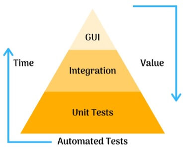 automation testing pyramid