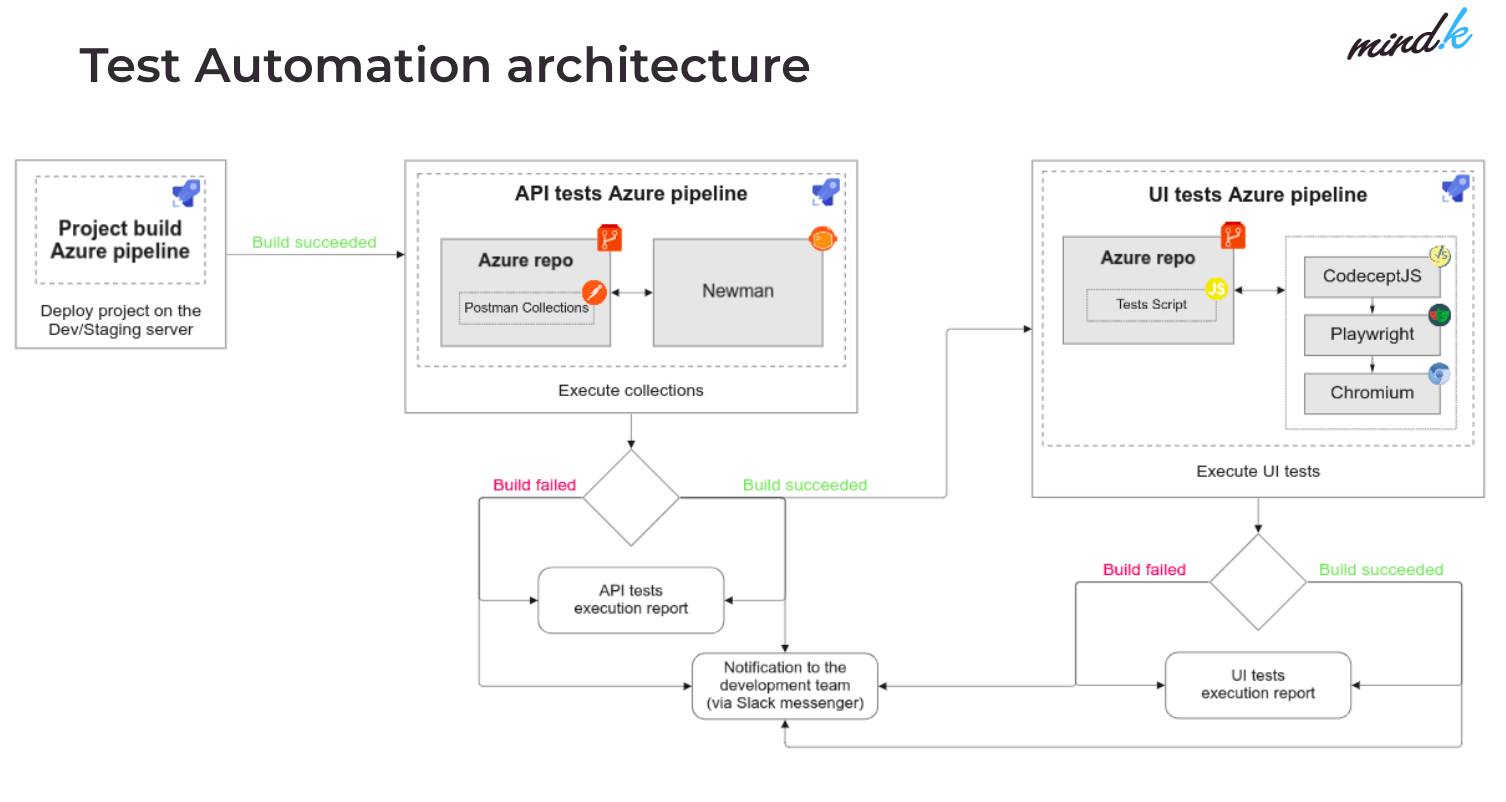 TA architecture