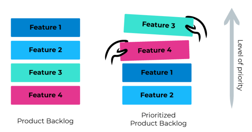 product backlog is one of the ways to control web application development costs