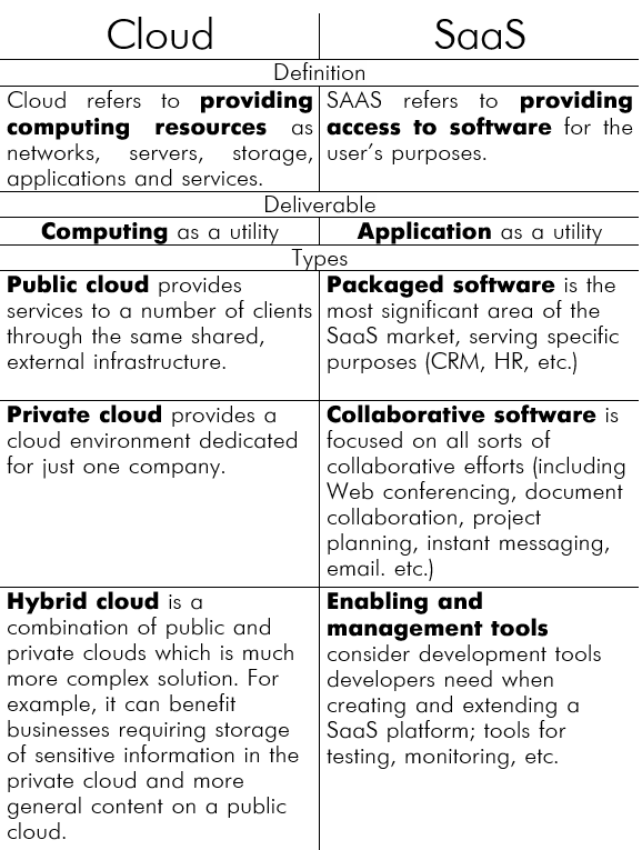 Cloud-vs-Saas