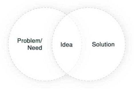 How Problem Idea and Solution sync