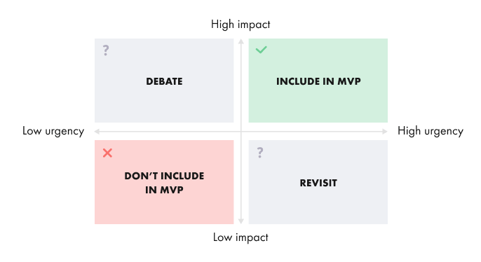 Prioritization matrix