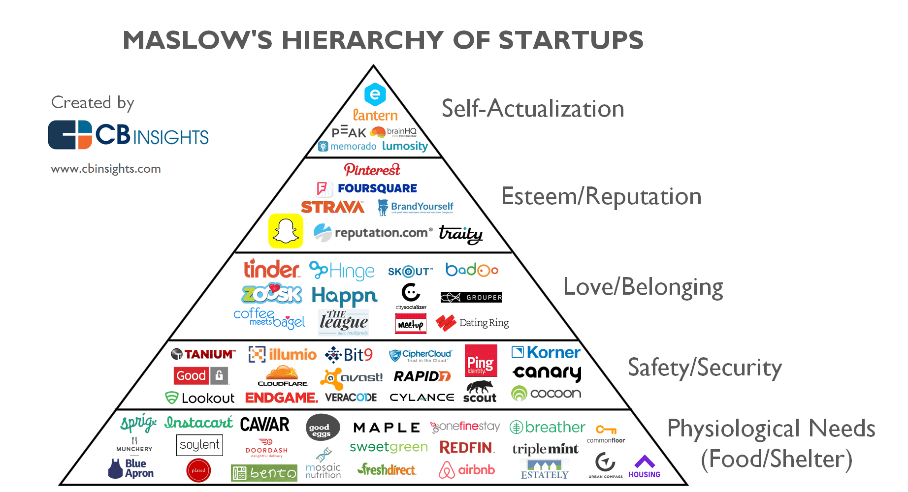Maslows Hierarchy of Famous Startups