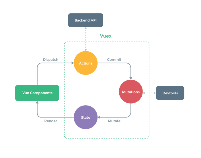 Vuex state management